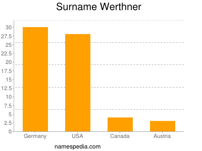 Familiennamen Werthner