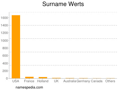 nom Werts