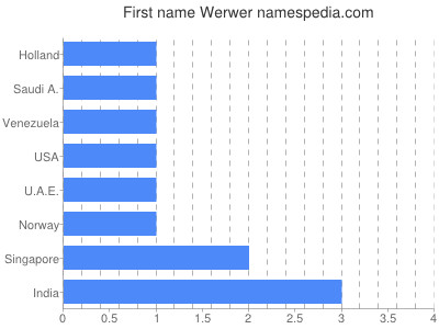 Vornamen Werwer