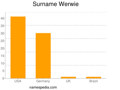 Familiennamen Werwie