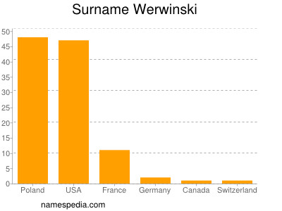 Familiennamen Werwinski