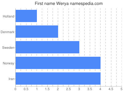 Vornamen Werya