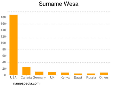 Familiennamen Wesa