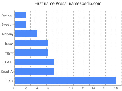 Vornamen Wesal