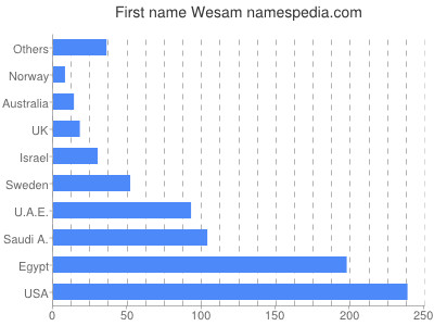 Vornamen Wesam