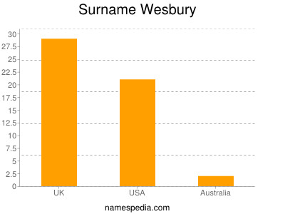 Familiennamen Wesbury