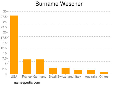 Familiennamen Wescher