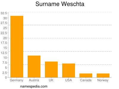 Familiennamen Weschta