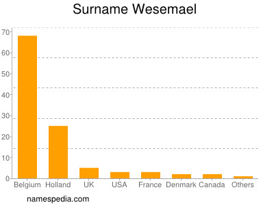 nom Wesemael