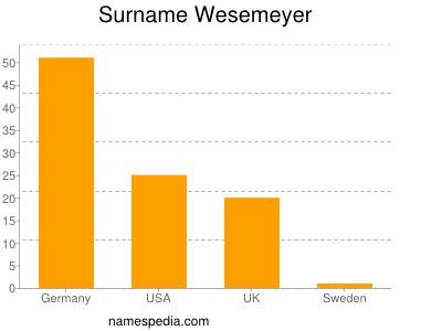 Surname Wesemeyer