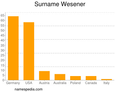 nom Wesener