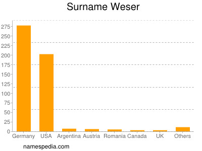 Familiennamen Weser