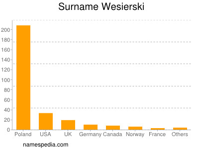 Surname Wesierski