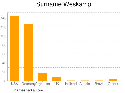 nom Weskamp