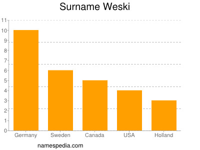 Familiennamen Weski