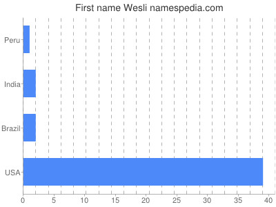 Vornamen Wesli