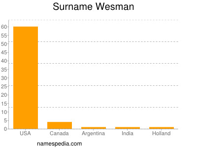 Familiennamen Wesman
