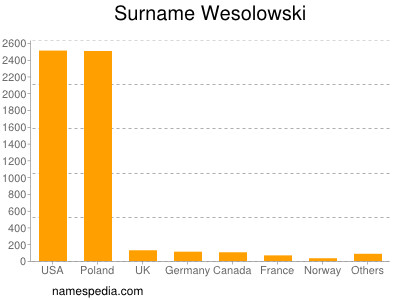 Familiennamen Wesolowski
