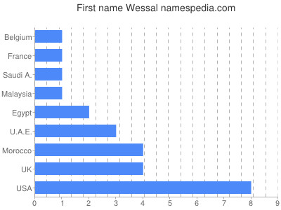 Vornamen Wessal