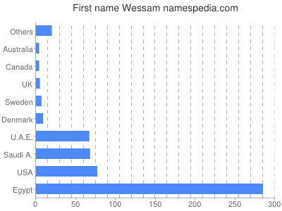 Vornamen Wessam