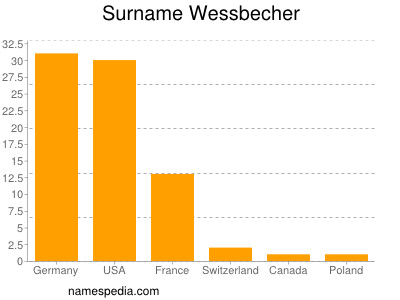 Familiennamen Wessbecher