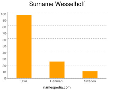 nom Wesselhoff
