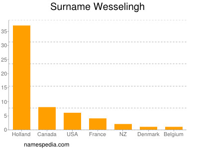 Familiennamen Wesselingh