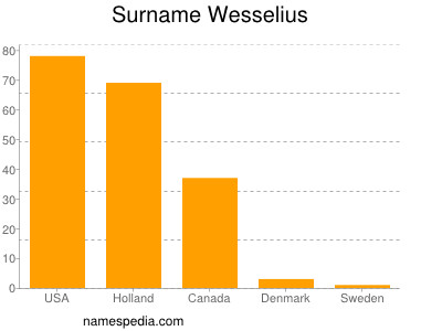 Familiennamen Wesselius