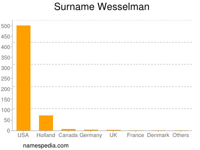 Familiennamen Wesselman