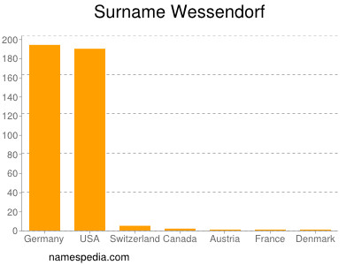 Familiennamen Wessendorf