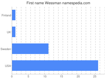 Vornamen Wessman