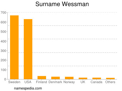 nom Wessman