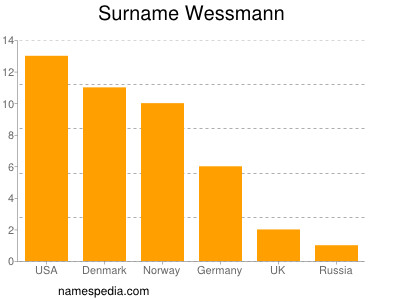 Familiennamen Wessmann