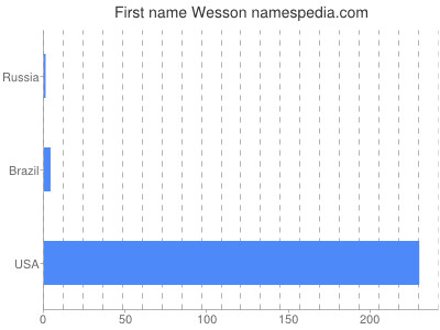 Vornamen Wesson