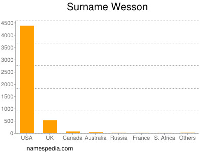 Surname Wesson