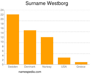Surname Westborg