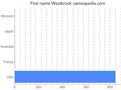 Vornamen Westbrook