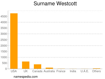 Familiennamen Westcott