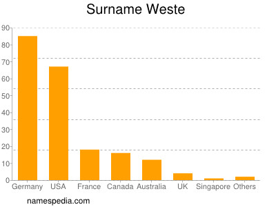 Surname Weste