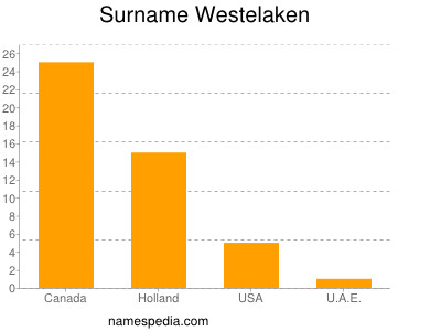 Surname Westelaken