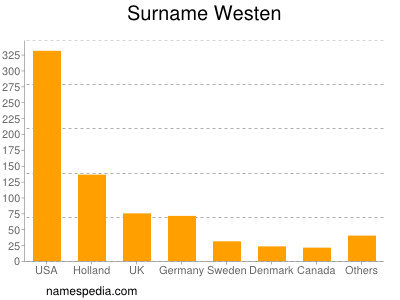 Familiennamen Westen