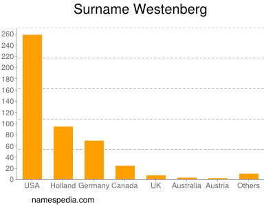 nom Westenberg