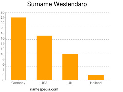 Familiennamen Westendarp