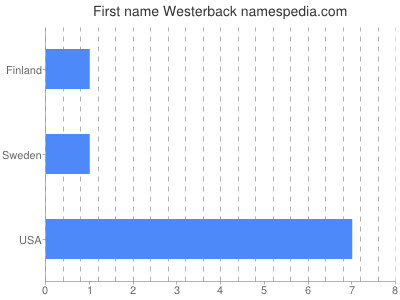 Given name Westerback