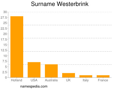 Familiennamen Westerbrink