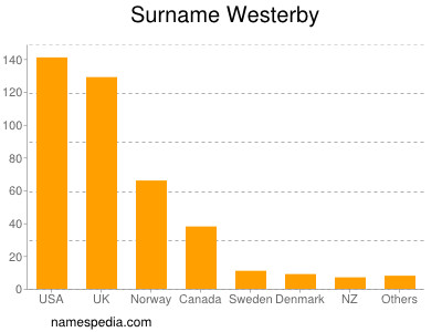 Familiennamen Westerby