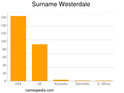 Familiennamen Westerdale