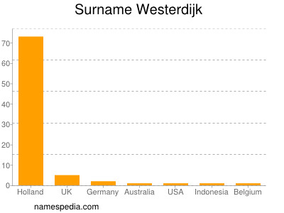 Familiennamen Westerdijk