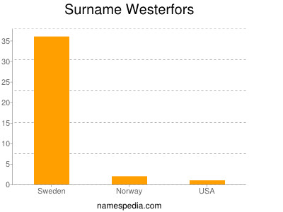 Surname Westerfors