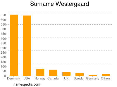 Surname Westergaard